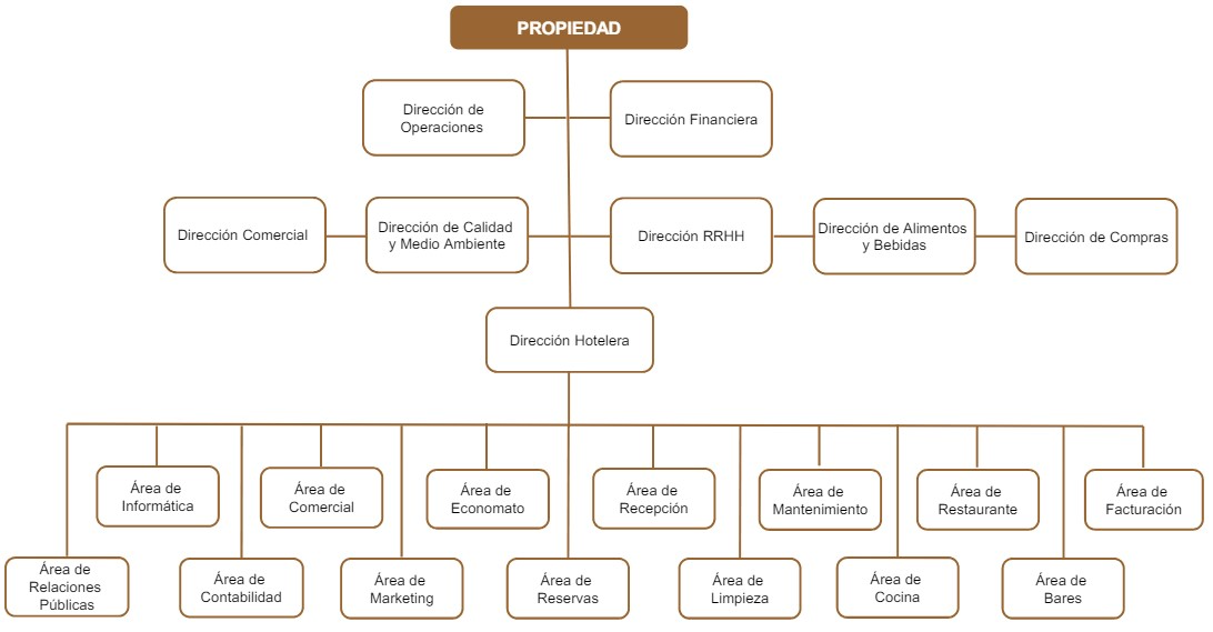 Diagrama de organigrama hotelero desde la propiedad hasta las áreas específicas.