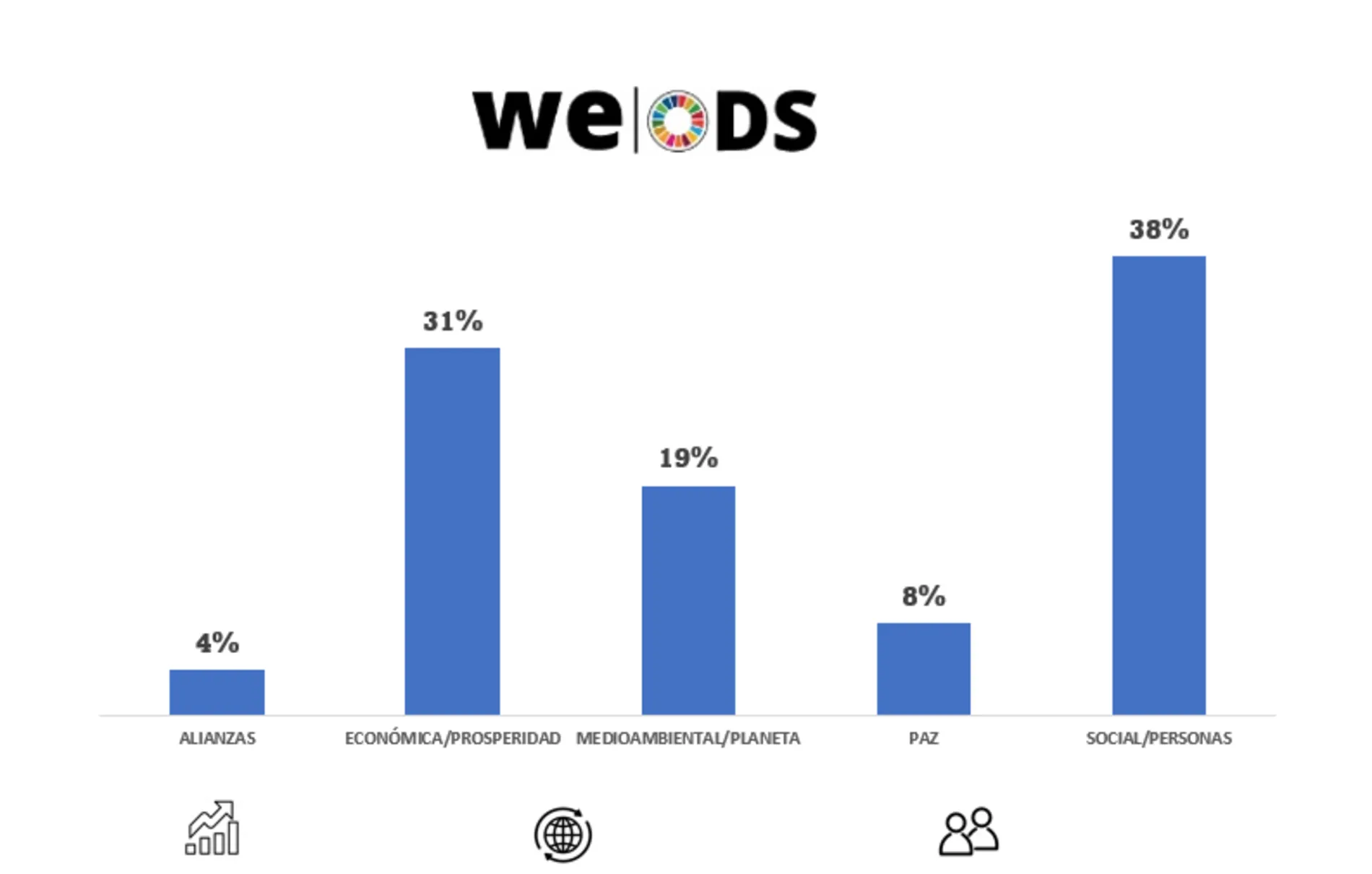 Gr&aacute;fico de barras sobre ODS: Alianzas 4%, Econ&oacute;mica 31%, Medioambiental 19%, Paz 8%, Social 38%.