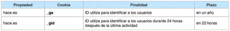 Tabla: cookies _ga y _gid: ID usuarios; plazos de 1 a&ntilde;o y 22 horas.