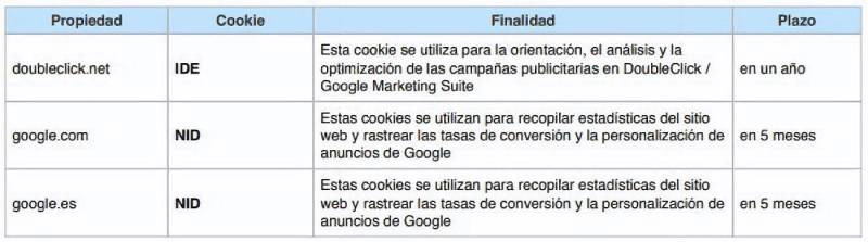 Tabla de cookies: IDE y NID usadas en DoubleClick/Google con plazos de 1 a&ntilde;o o 5 meses.