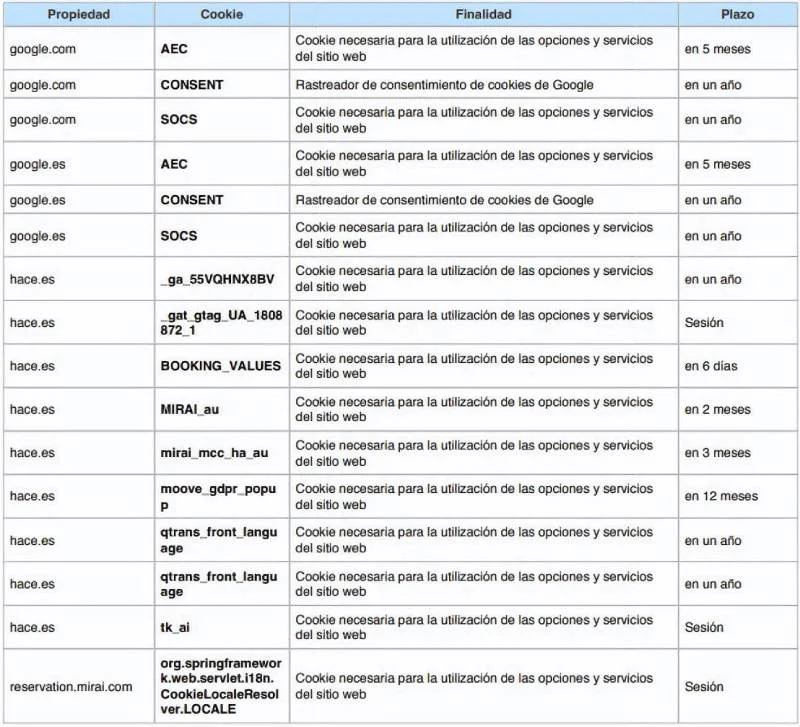 Tabla de cookies por dominio: propiedad, cookie, finalidad y plazo.