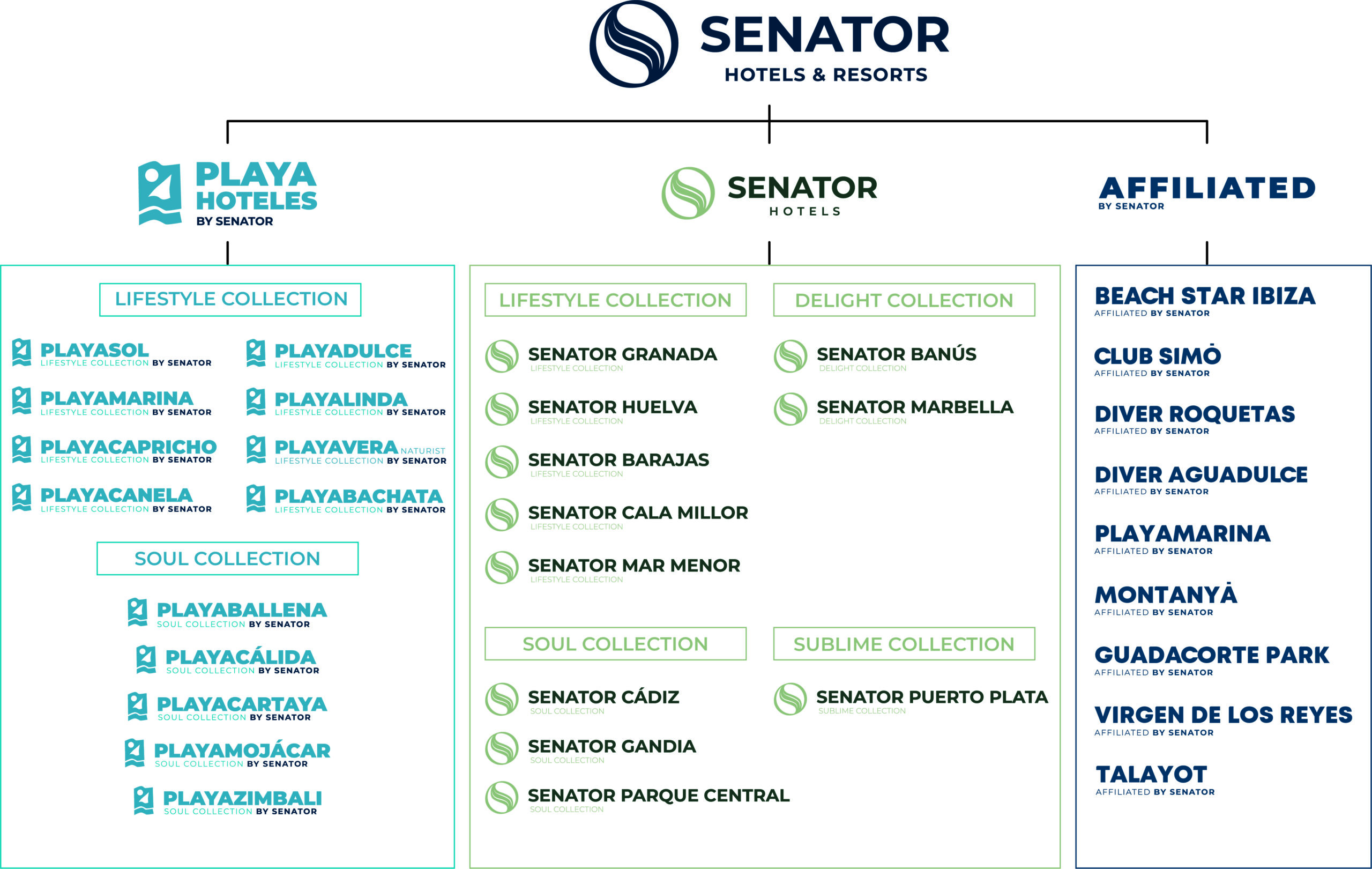 Senator Hotels &amp; Resorts simplifica y hace un restyling de sus marcas - Senator Hotels &amp; Resorts