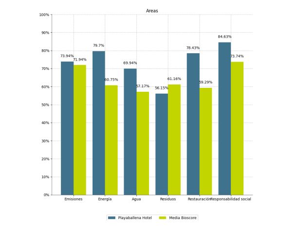 Nuevas certificaciones y hoteles sostenibles: Senator Hotels &amp; Resorts aumenta su scoring internacional con Bioscore - Senator Hotels &amp; Resorts
