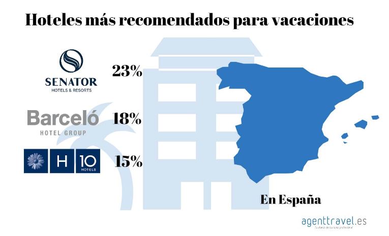 SENATOR HOTELS &amp; RESORTS RECIBE UN A&Ntilde;O M&Aacute;S EL PREMIO TRAVELRANKING A &laquo;LA CADENA M&Aacute;S RECOMENDADA PARA VACACIONES&raquo; - Senator Hotels &amp; Resorts