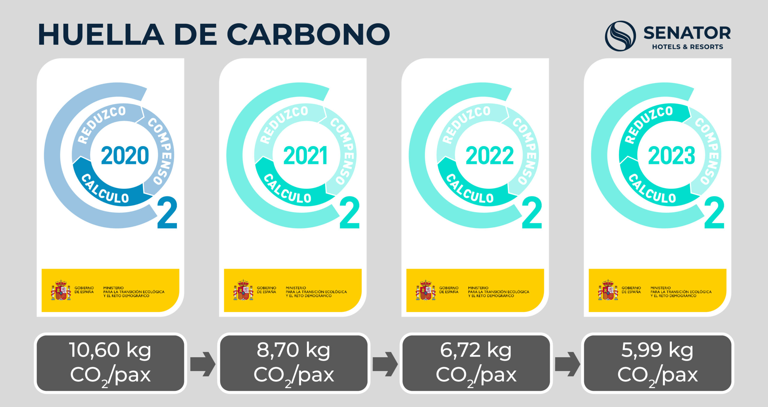 Senator Hotels &amp; Resorts reduce a la mitad sus emisiones de CO2 en 3 a&ntilde;os - Senator Hotels &amp; Resorts