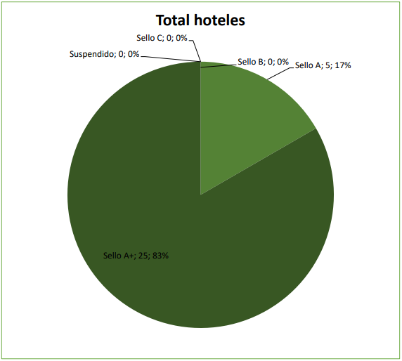 Senator Hotels &amp; Resorts renueva sus certificados de sostenibilidad de Bioscore con nuevos r&eacute;cords - Senator Hotels &amp; Resorts