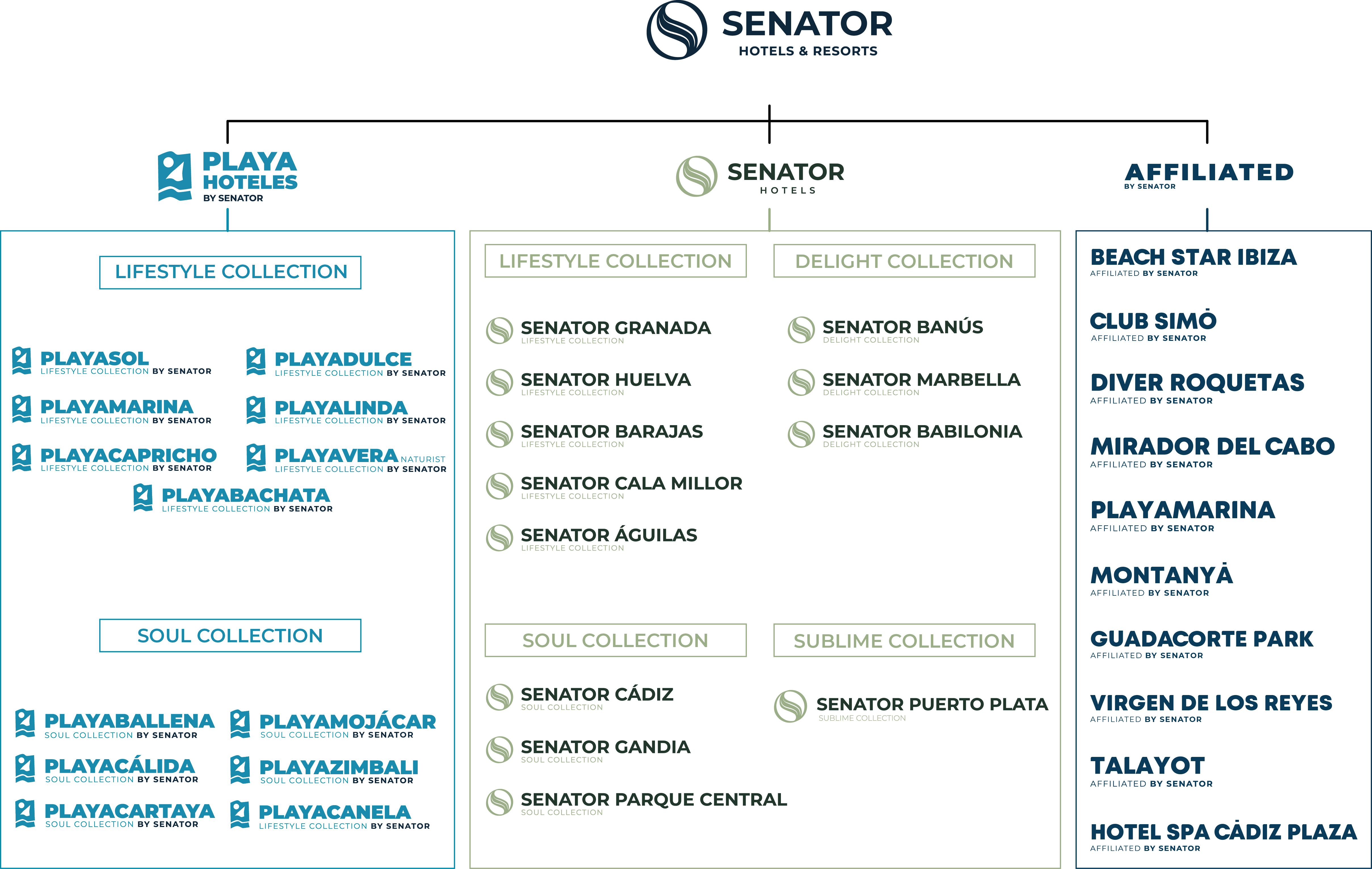 Senator Hotels &amp; Resorts: Innovaci&oacute;n, sostenibilidad y nuevas experiencias exclusivas en 2025 - Senator Hotels &amp; Resorts